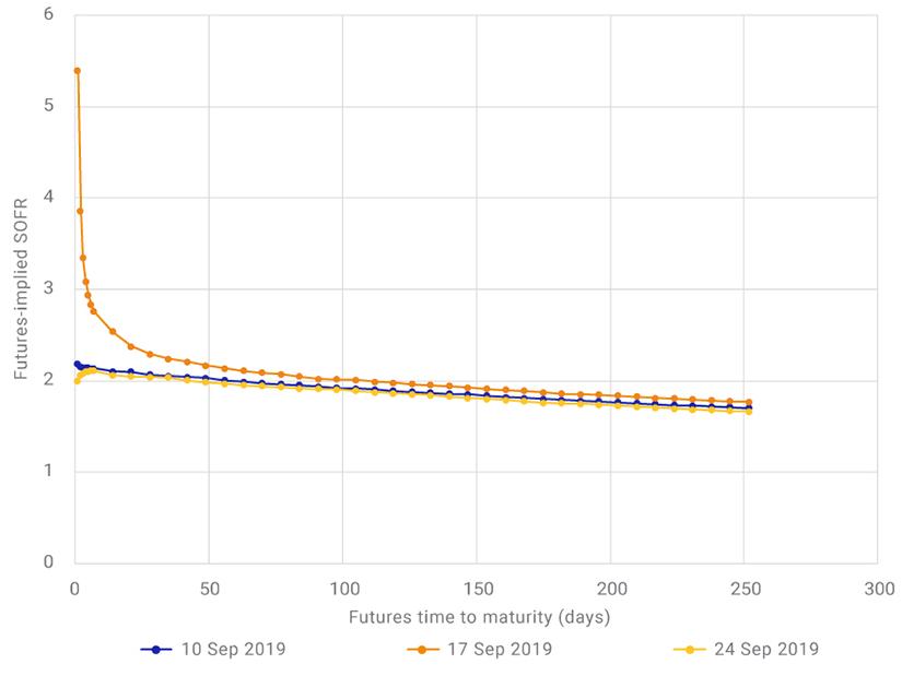 SOFR futures curves suggest that the market did not anticipate the Sept. 17 spike — and does not anticipate subsequent spikes