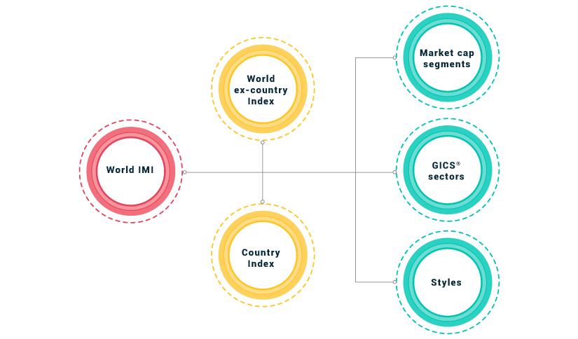 World market index