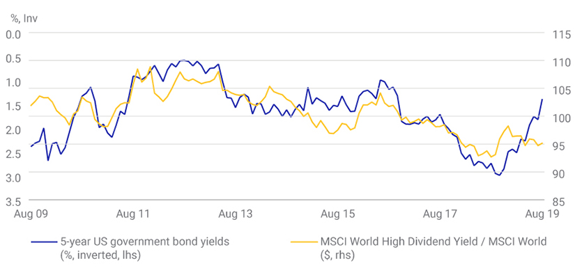Worldwide high dividend yields outperformed when medium term U.S. bond yields declined