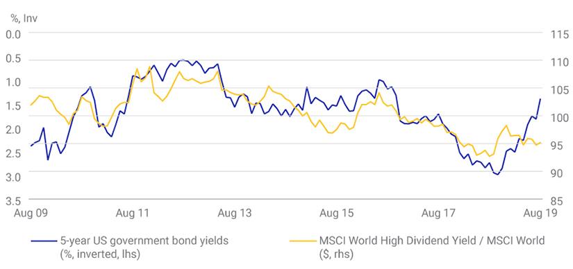 Worldwide high dividend yields outperformed when medium term U.S. bond yields declined