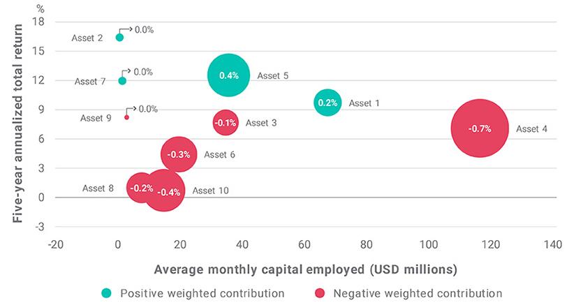 Assets’ impact on relative performance 