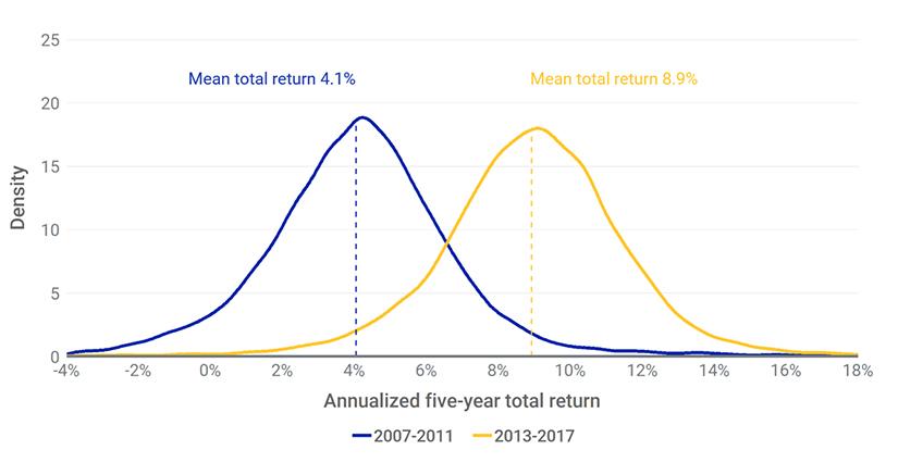 The impact of cycles: Outcomes varied widely for simulated multinational office portfolios