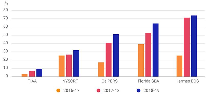 “No” votes on executive pay increased among selected asset owners