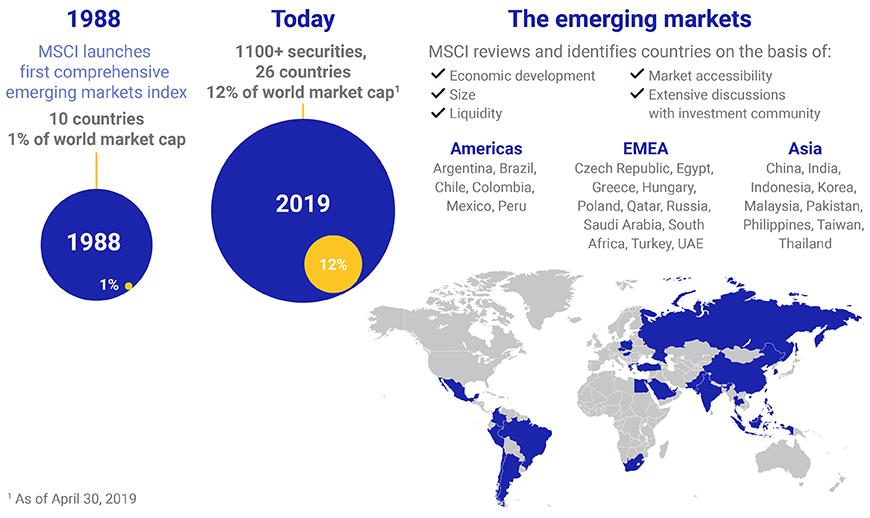 Emerging market country - MSCI