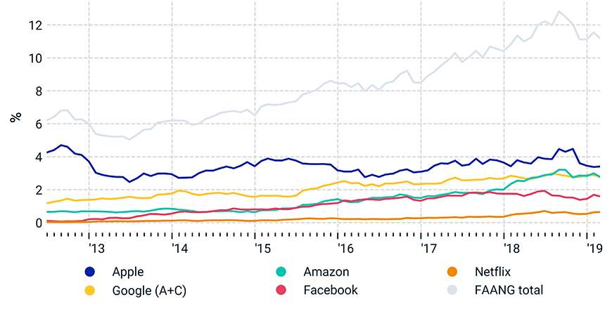 Weight of FAANG stocks in MSCI USA