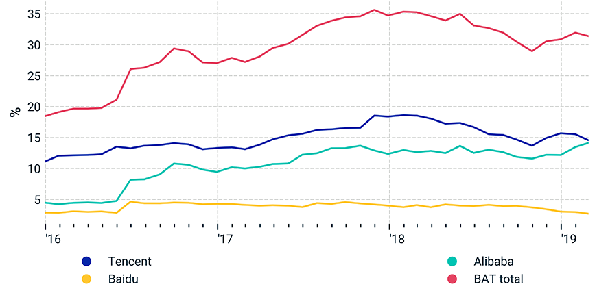 Weight of BAT stocks in MSCI China