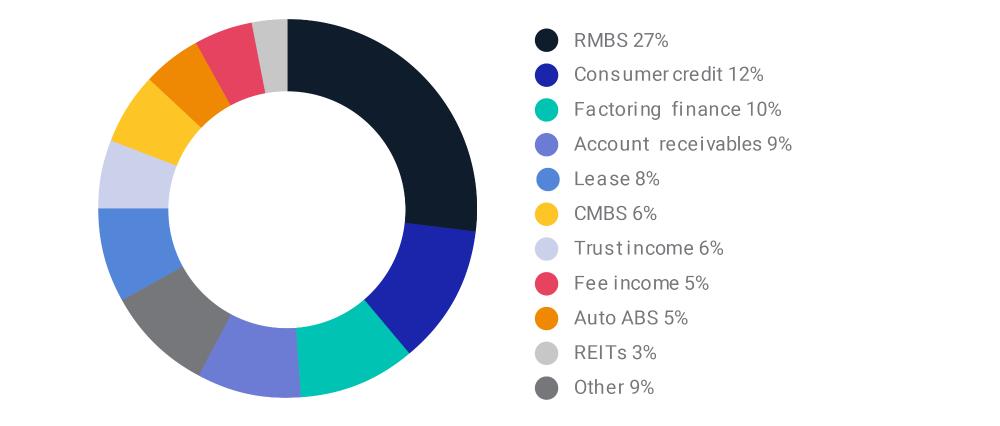 Chinese ABS by asset type