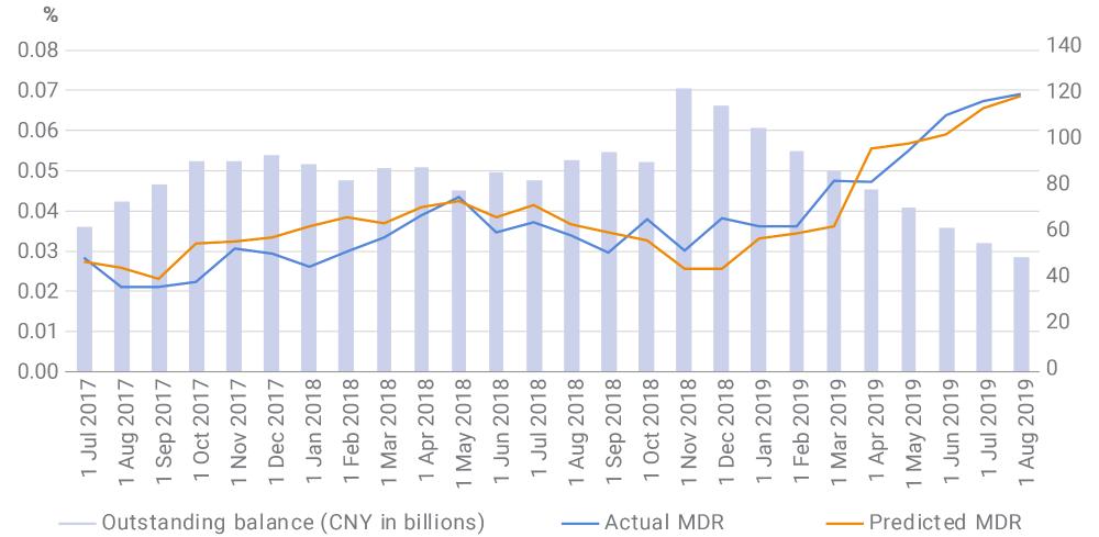 Actual vs. predicted default rates for Chinese auto ABS