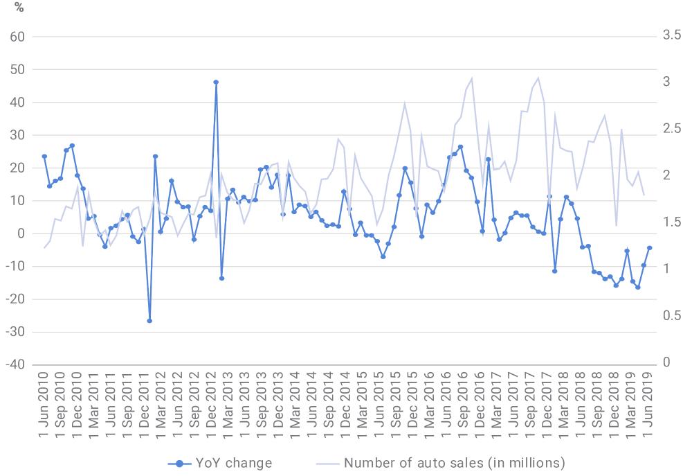 China’s auto sales and year-over-year change