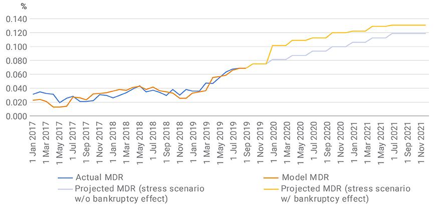 Predicted MDR under stress scenarios with (and without) bankruptcy law’s effect