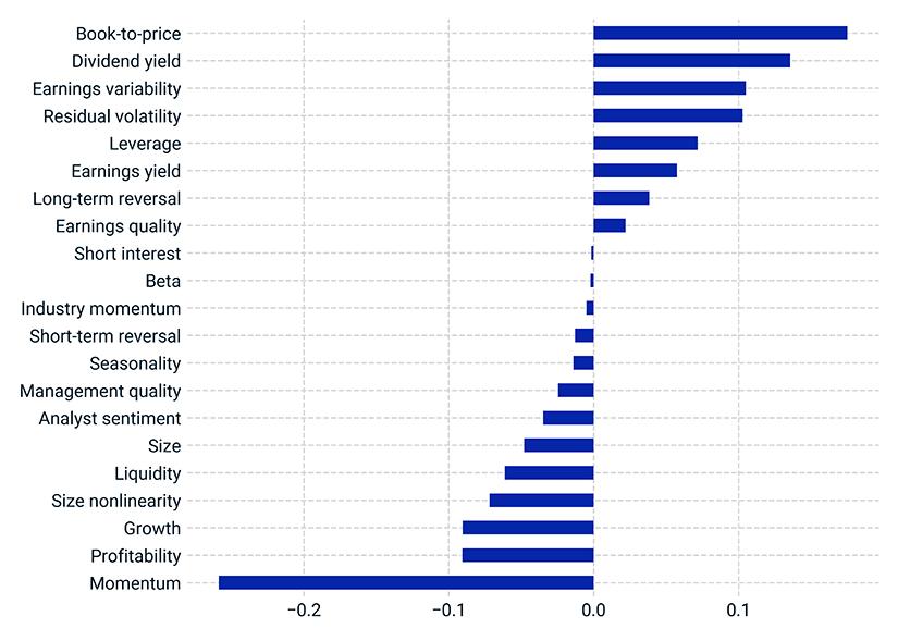 Average monthly exposure correlations of insider-sentiment factors with style factors