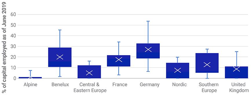 Pan-European funds vary in their geographical exposures