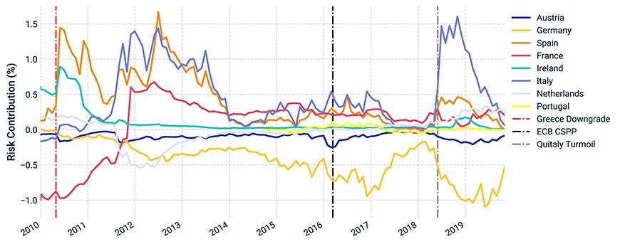 Distressed: EU spreads widened around key market events