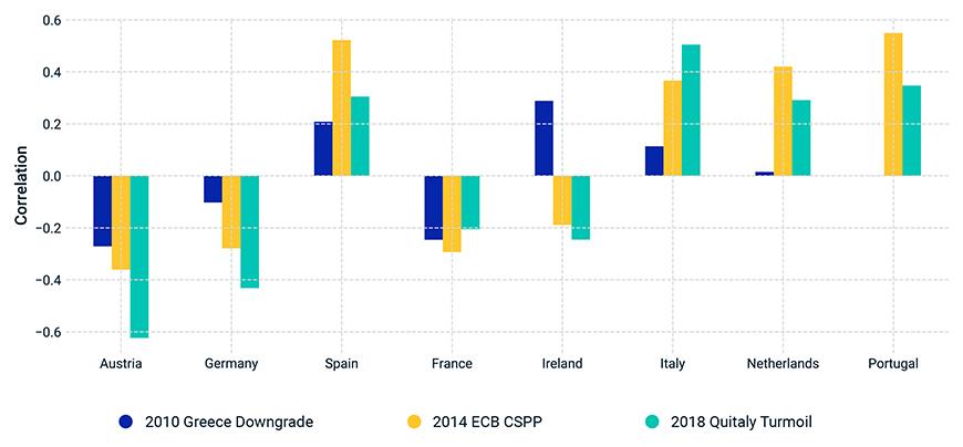 Country correlations have changed over time