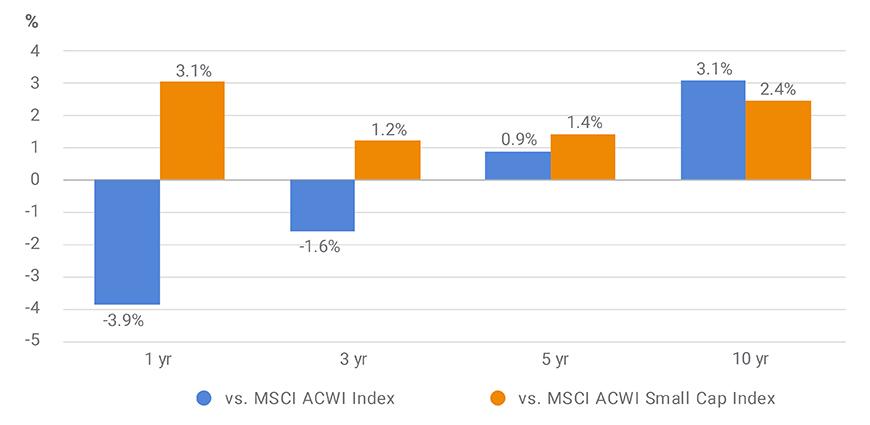 MSCI ACWI Index v.s. MSCI ACWI Small Cap Indexes