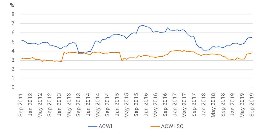 MSCI ACWI Small Cap Index v.s. MSCI ACWI Index