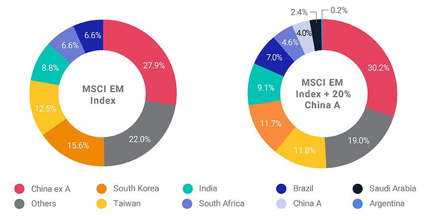 Market-capitalization weight in 2017 and 2019