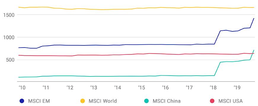 The gap between the number of standard index constituents in EM and DM narrowed 
