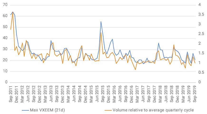Liquidity rose with volatility