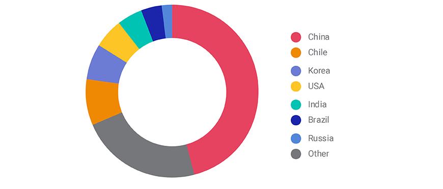 Economic exposure to EM
