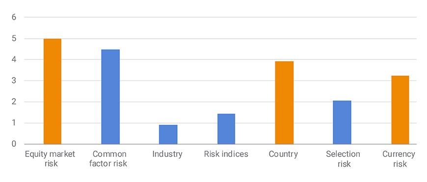 EM benchmark replication using a proxy basket of market exposures