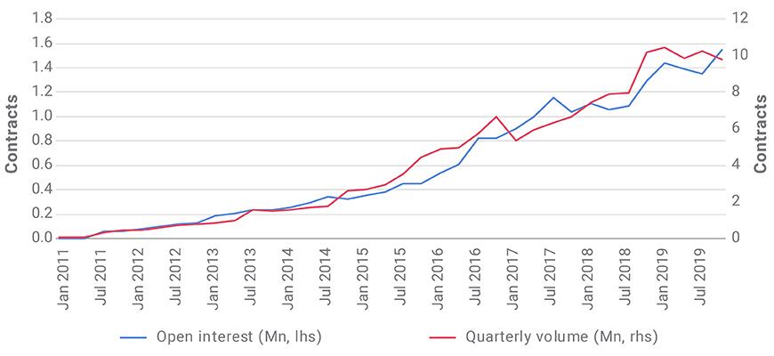 Liquidity of futures linked to the MSCI Emerging Markets Index has risen