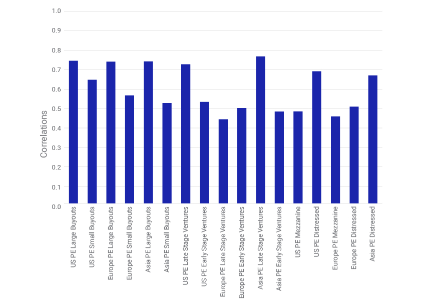 Private capital’s average correlations with public-market indexes over 2013-2018