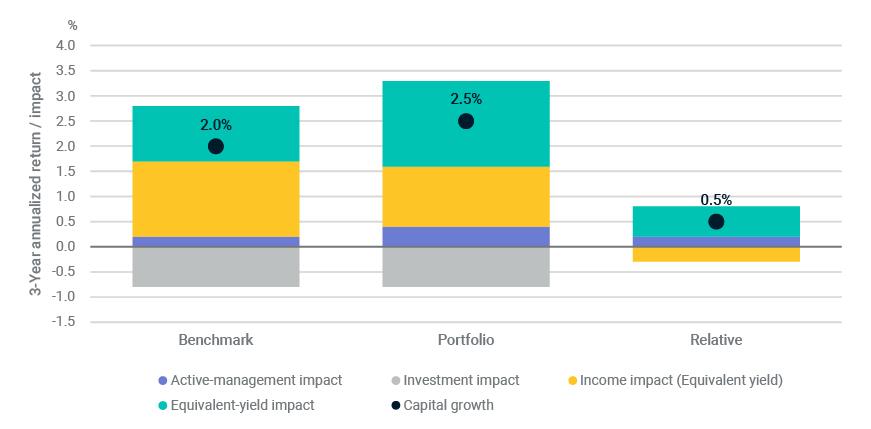 Decomposing capital growth shows drivers of return