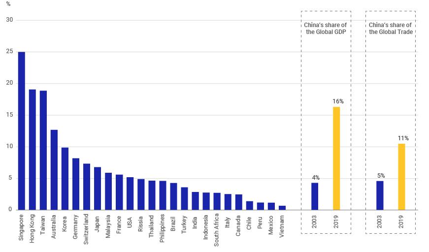 Economic and market exposures to China are not the same as in 2003