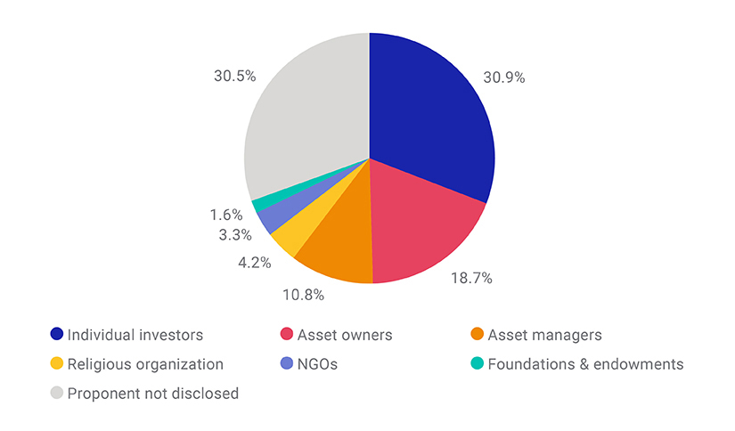 US shareholder proposals submitted from 2015 through 2019, by proponent type