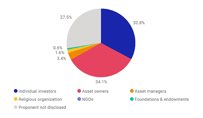 US shareholder proposals from 2015 through 2019 that won a majority of votes, by proponent type