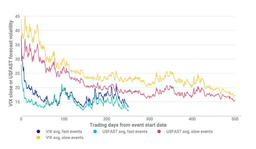 Time scale of reversion in volatility from elevated levels