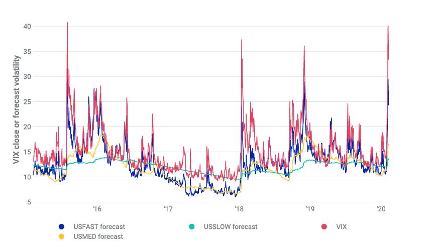 Volatility over time