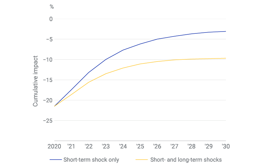 Macroeconomic model’s projections of cumulative impact on MSCI USA Index