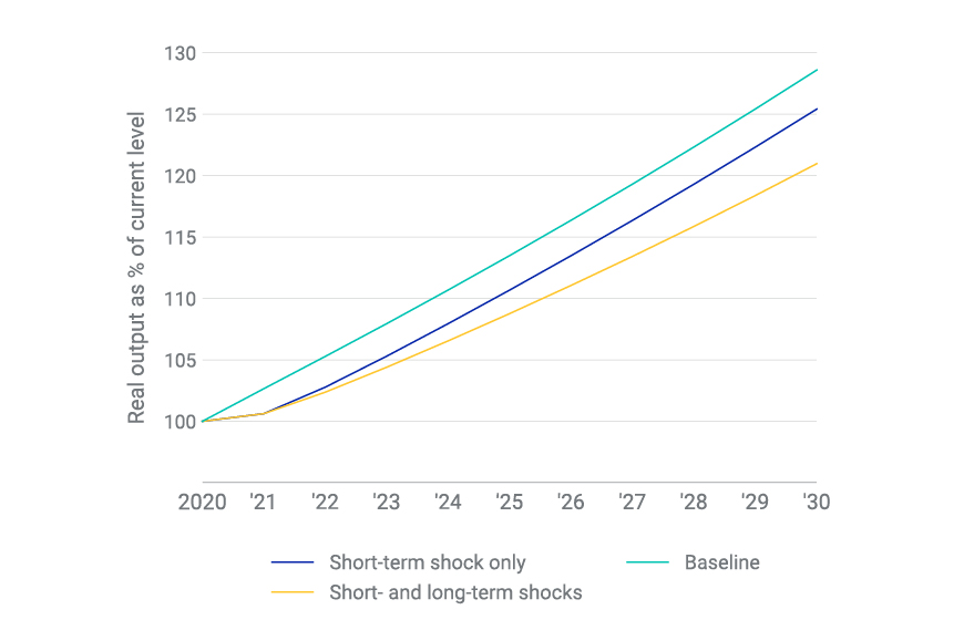 From different shocks, macroeconomic outcomes may vary