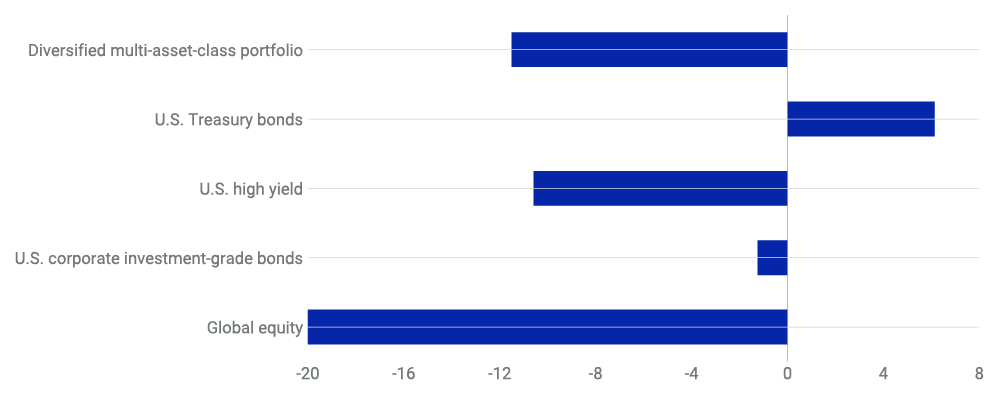 Potential implications for a hypothetical 60/40 equity/bond portfolio relative to the baseline scenario