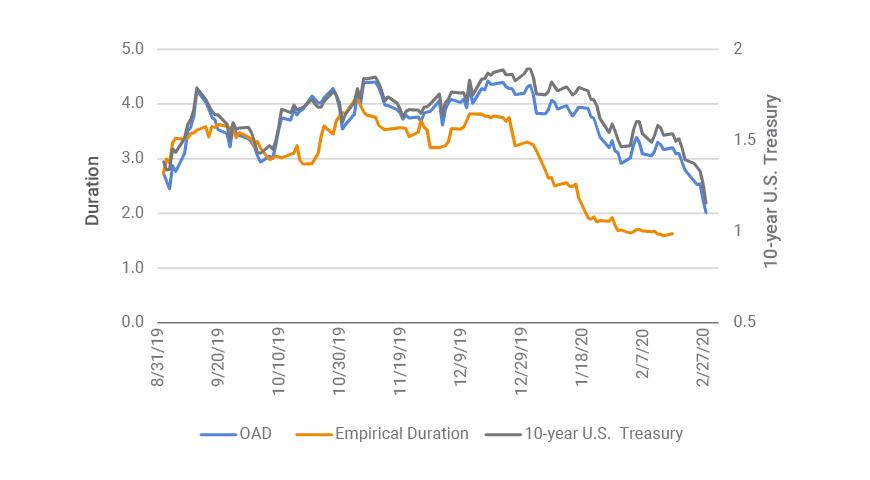 Widening gap between empirical and model durations shows new challenges in MBS hedging