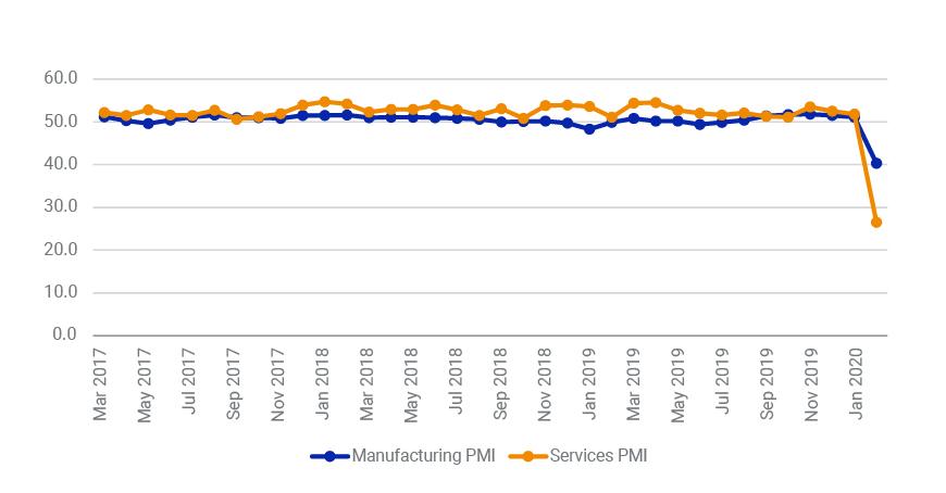 China PMI’s drop-off showed outsize impact on services
