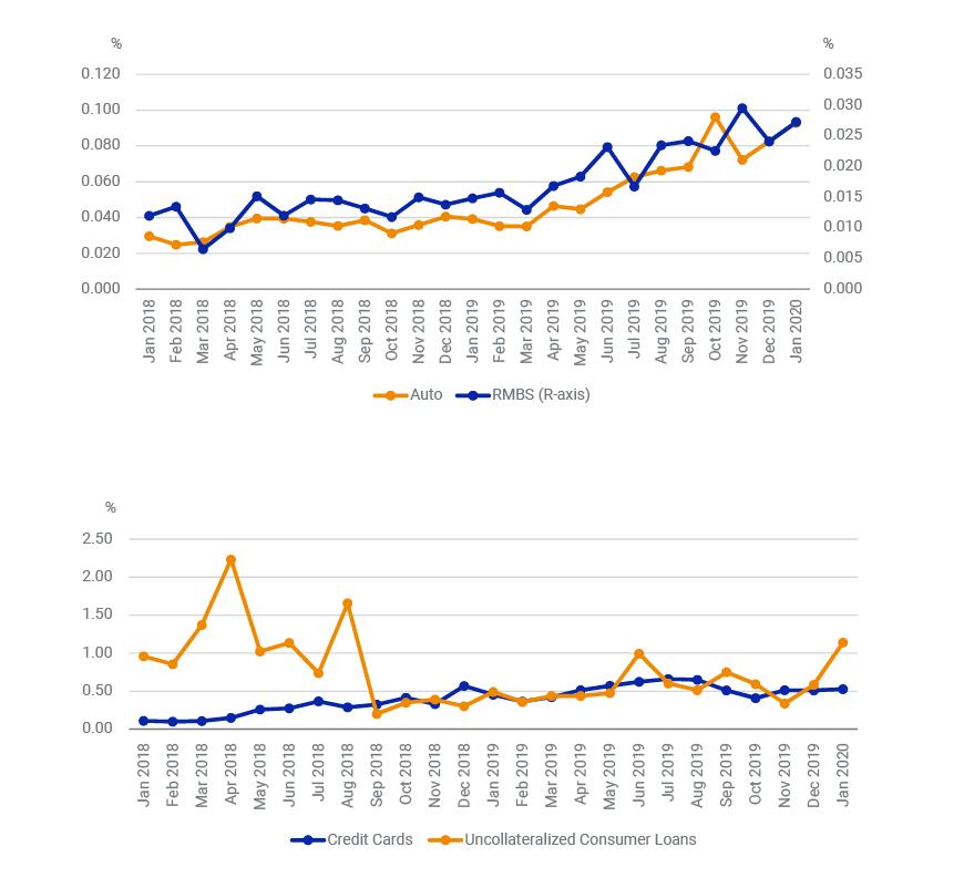 Default rates were rising even before coronavirus outbreak