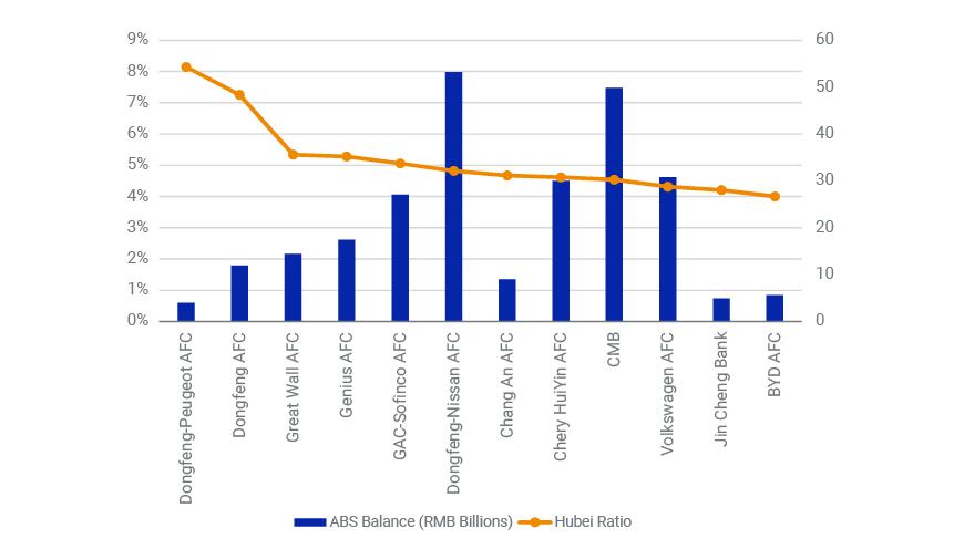 Auto-ABS issuers’ exposure to Hubei province