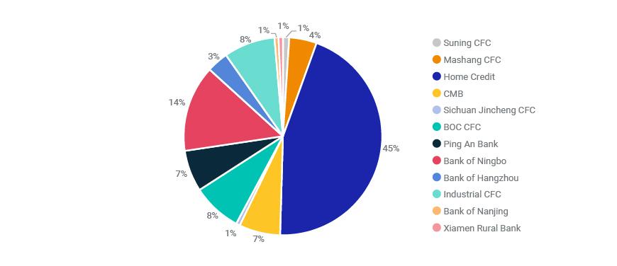 Issuers of uncollateralized consumer loans by market share