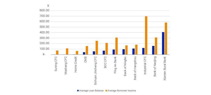 Uncollateralized consumer loans: Average loan balance vs. average borrower income