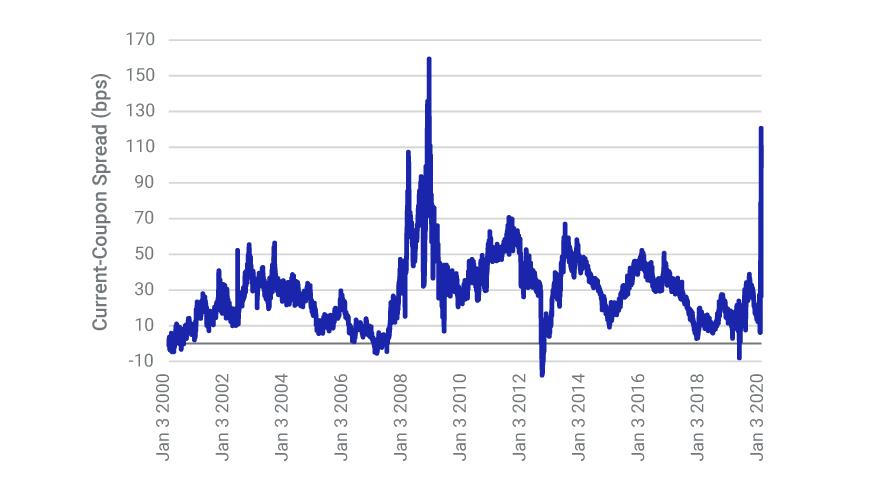 Current-coupon spread spiked despite low credit risk of MBS relative to other areas of fixed income