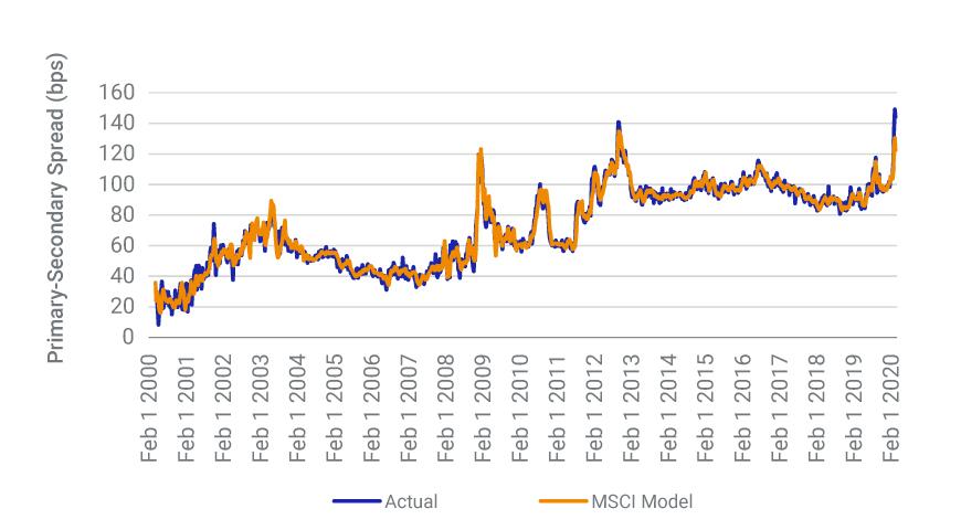 Primary/secondary spread has reached a historical high