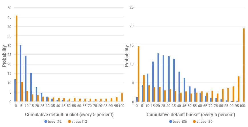 Probability of joint defaults using sample 2019 CLO deal at one- and three-year horizons, under current market conditions