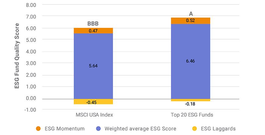 Top 20 ESG funds held fewer laggards