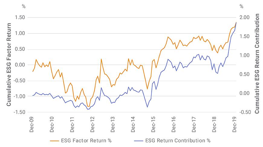 ESG contributed to top 20 ESG fund returns over the last four years
