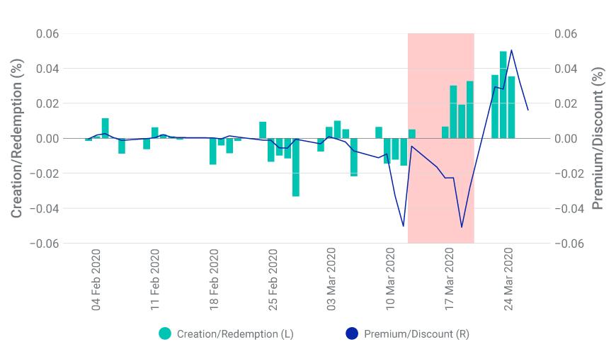 Investment-grade ETF’s net creation/redemption vs. premia/discounts