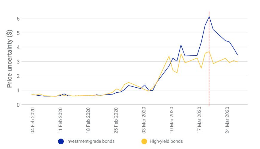 Price uncertainty of high-yield vs. investment-grade bonds during sell-off