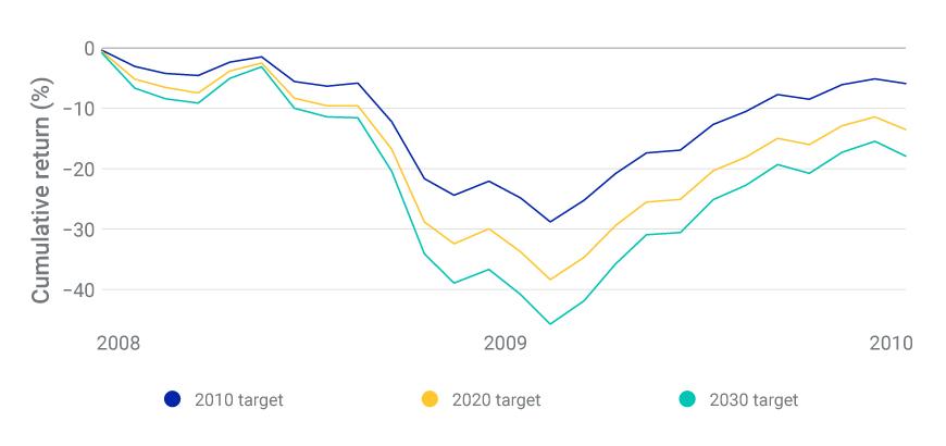 Target-date fund performance through the global financial crisis